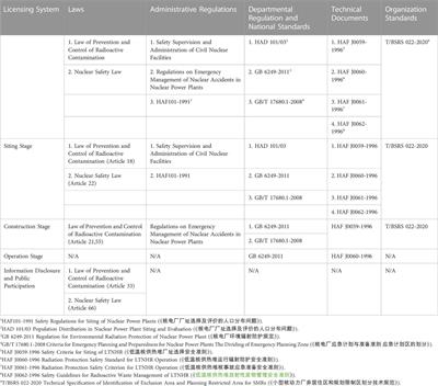 Low-temperature nuclear heating reactors: Characteristics and application of licensing law in China